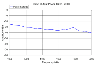 Direct Output Power 1GHz - 2GHz