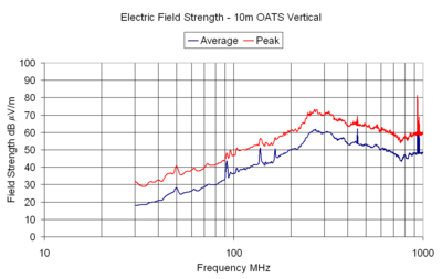 Electric Field Strength - 10m OATS Vertical