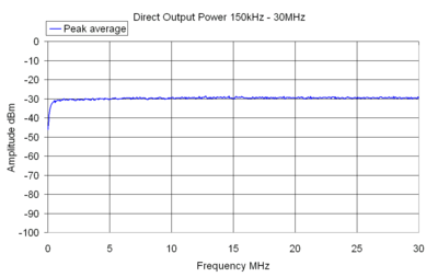 Direct Output Power 150kHz - 30MHz