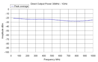 Direct Output Power 30MHz - 1GHz