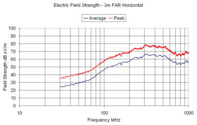 Electric Field Strength - 3m FAR Horizontal