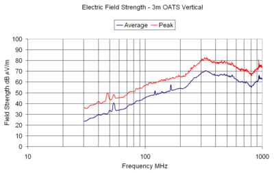 Electric Field Strength - 3m OATS Vetical
