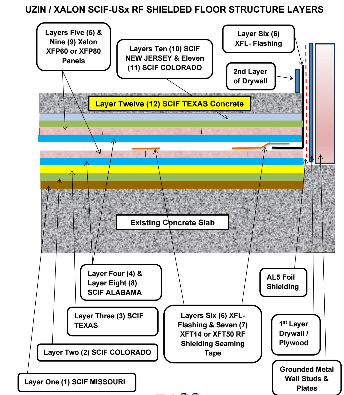 SCIF-USx Warranted RF Shielded Floor System