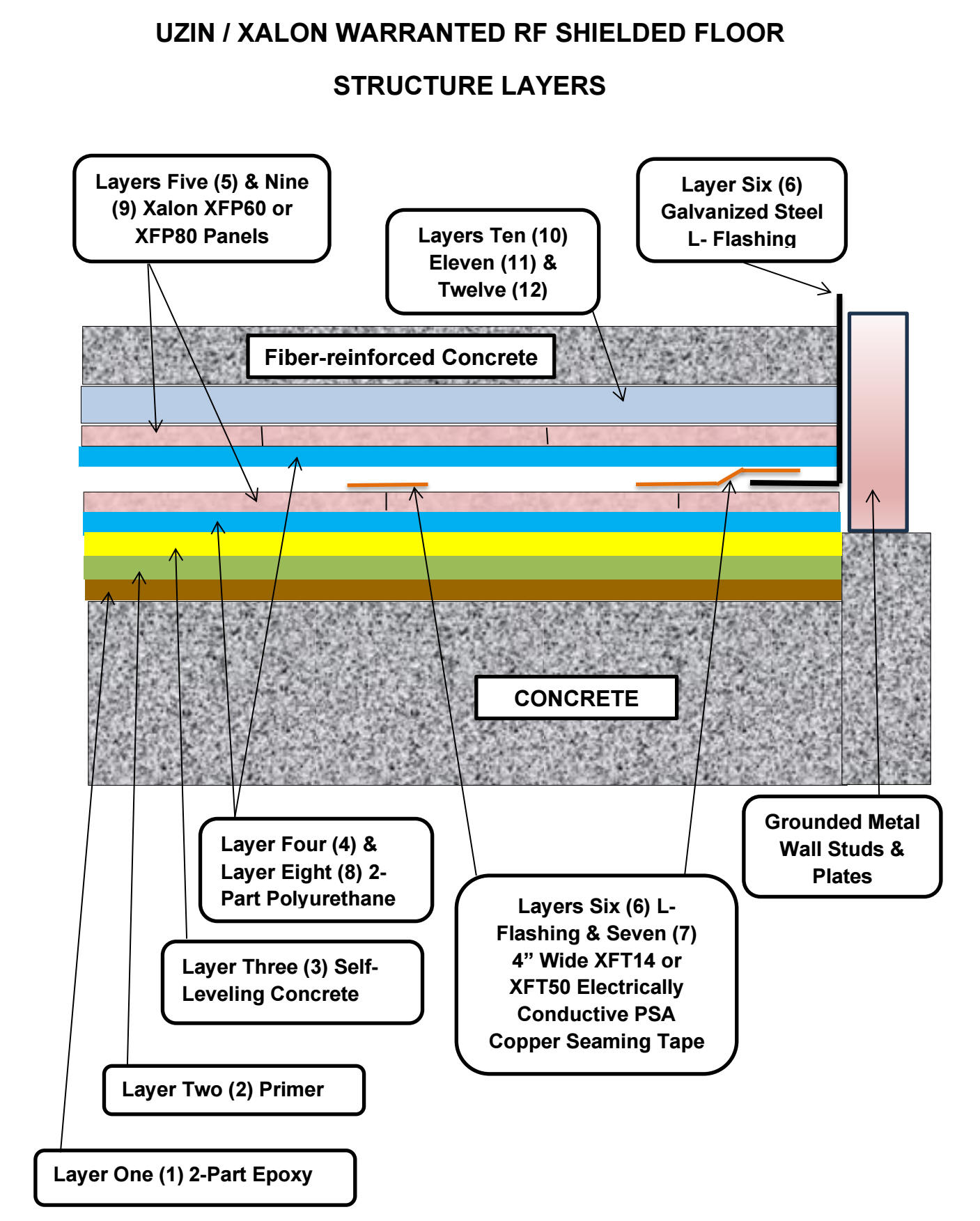 Warranted RF Shielded SCIF Floor System